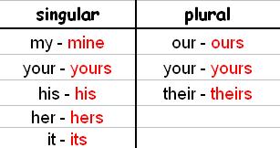 Притяжательные местоимения. Possessive Pronoun Притяжательные местоимения. Possessive Pronoun