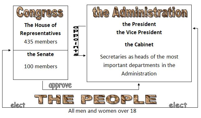 Parliamentary Democracy in the United States. How Does It Work? Parliamentary Democracy in the United States. How Does It Work?
